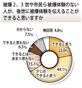 70年の節目 被爆２～４世アンケート 2