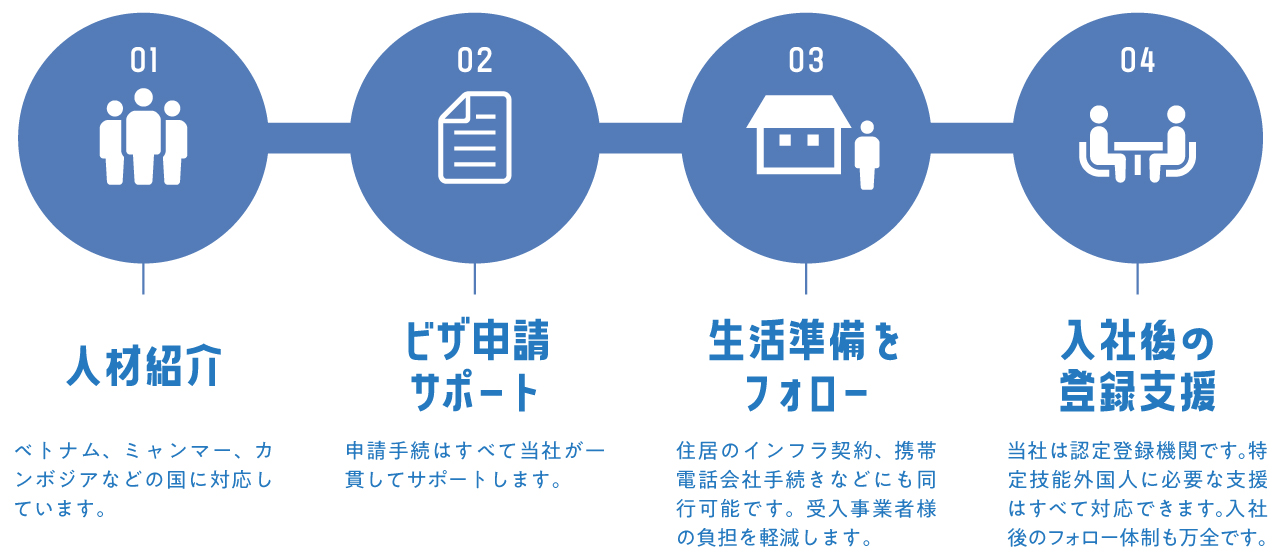 サービスの提供