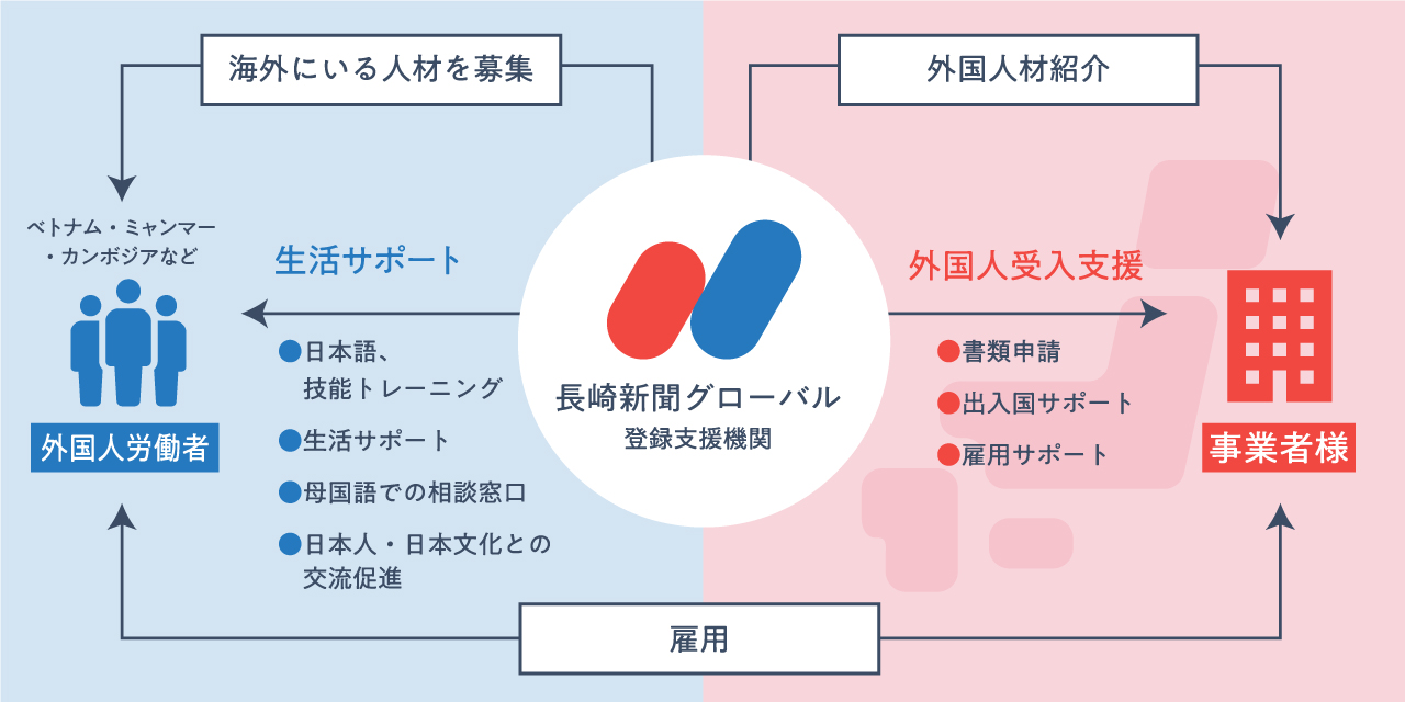 登録支援機関