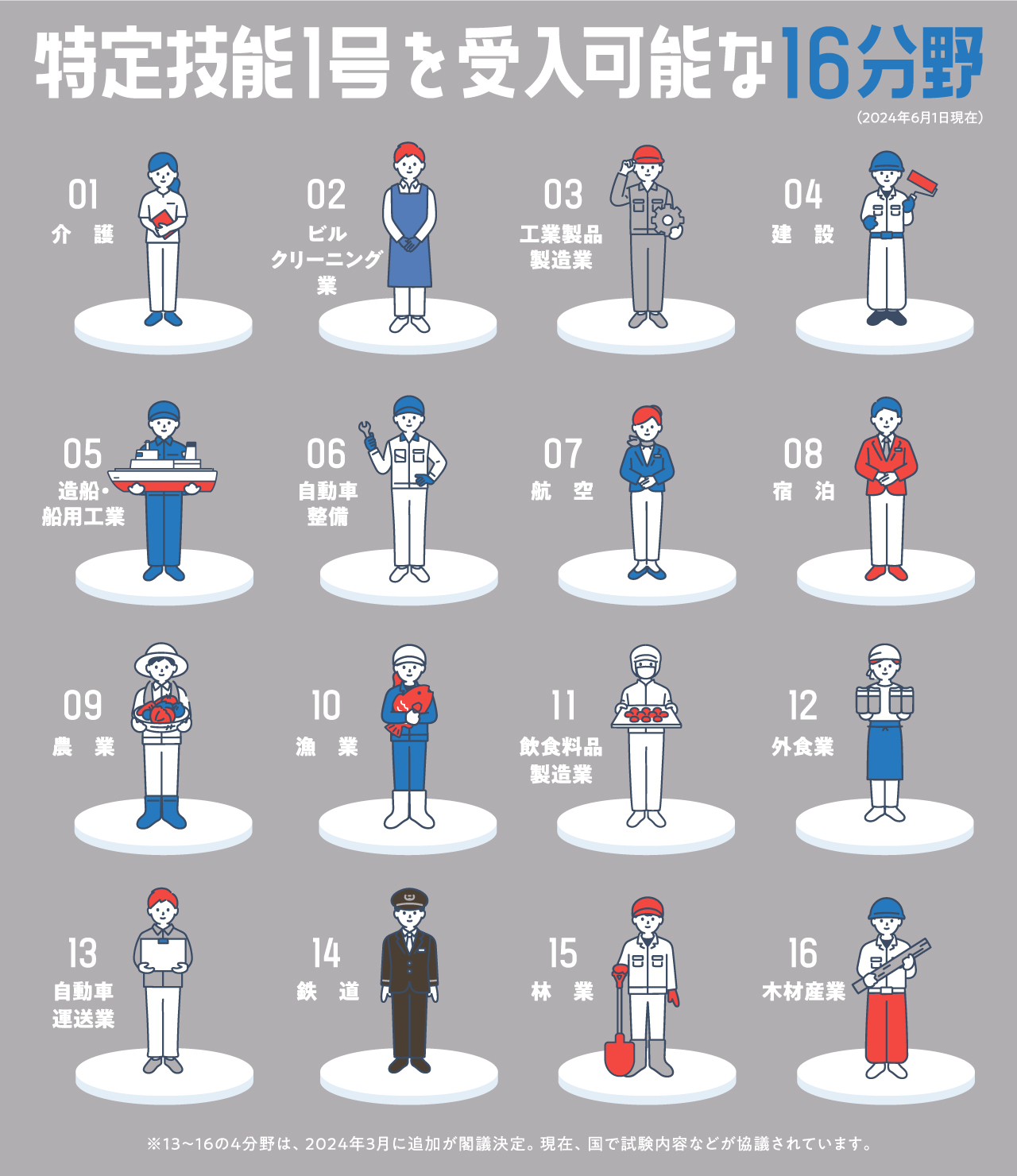 特定技能1級と受け入れ可能な16分野